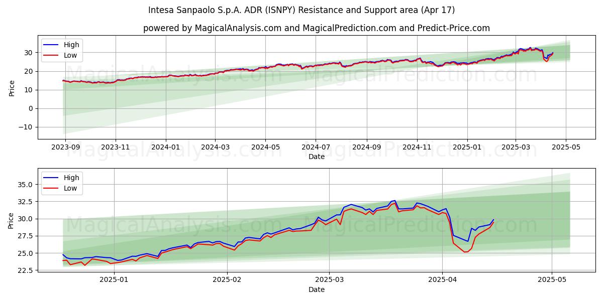  Intesa Sanpaolo S.p.A. ADR (ISNPY) Support and Resistance area (17 Apr) 