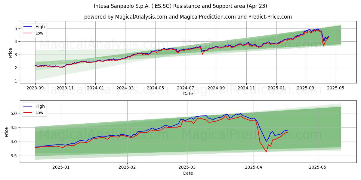  Intesa Sanpaolo S.p.A. (IES.SG) Support and Resistance area (23 Apr) 