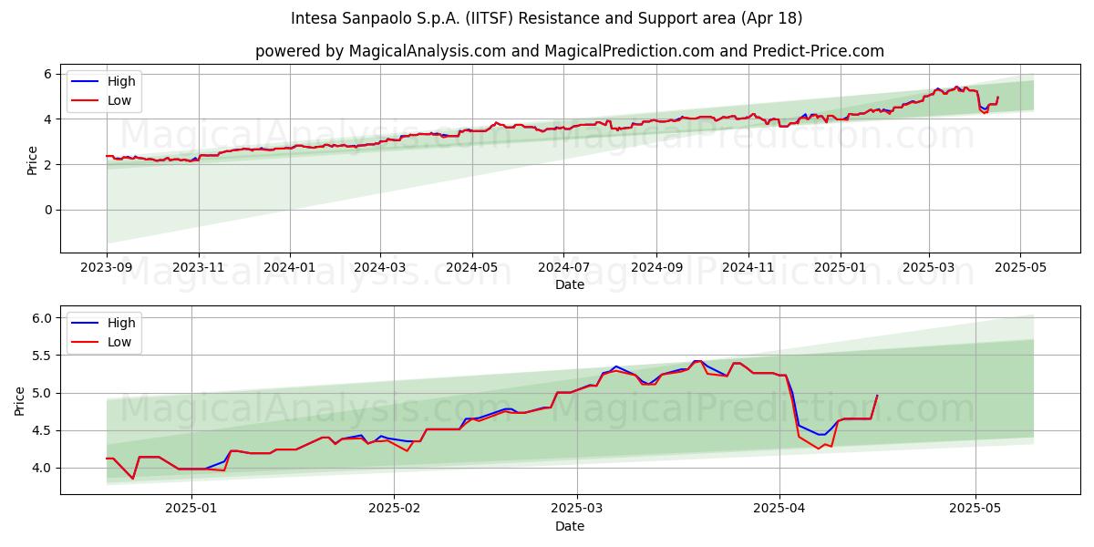  Intesa Sanpaolo S.p.A. (IITSF) Support and Resistance area (18 Apr) 