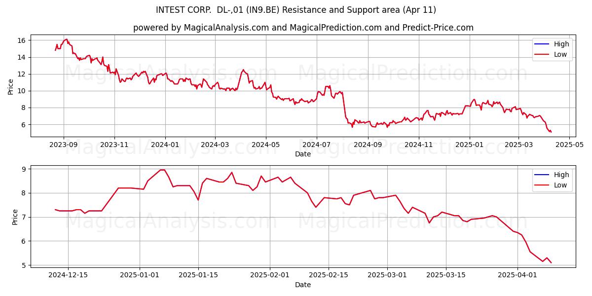  INTEST CORP.  DL-,01 (IN9.BE) Support and Resistance area (11 Apr) 