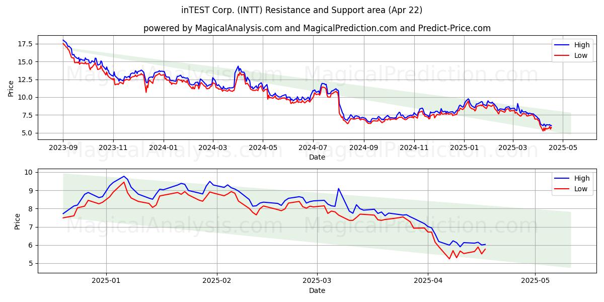  inTEST Corp. (INTT) Support and Resistance area (22 Apr) 