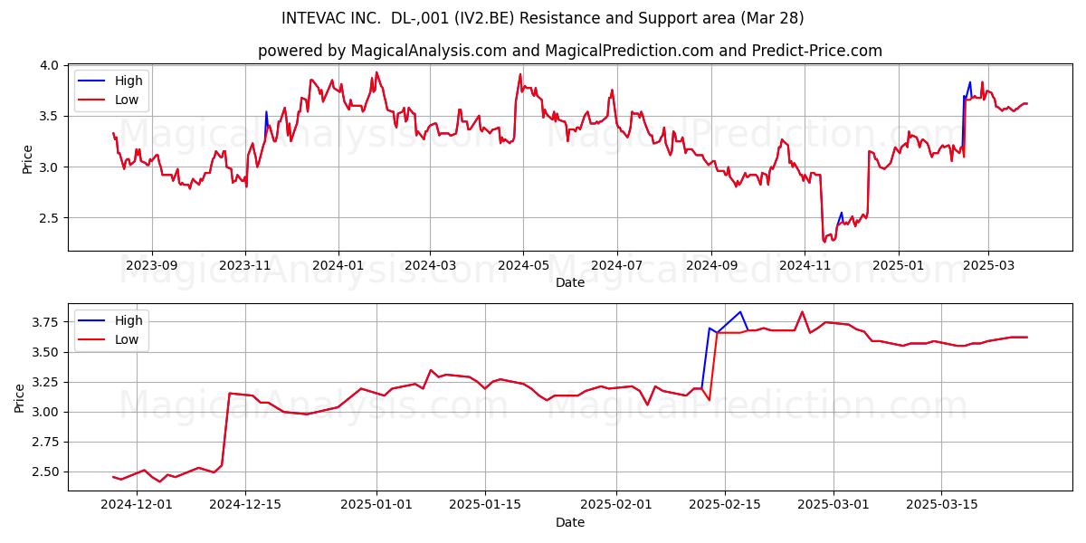  INTEVAC INC.  DL-,001 (IV2.BE) Support and Resistance area (28 Mar) 