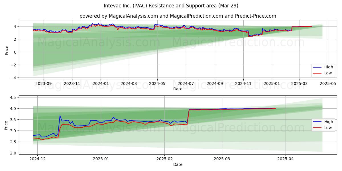  Intevac Inc. (IVAC) Support and Resistance area (29 Mar) 