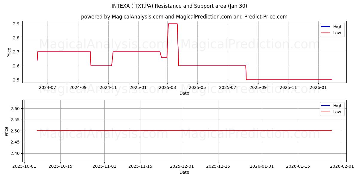 INTEXA (ITXT.PA) Support and Resistance area (29 Jan) 