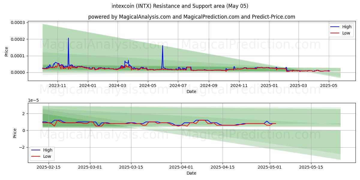 intexcoin (INTX) Support and Resistance area (05 May) intexcoin (INTX) Support and Resistance area (05 May)