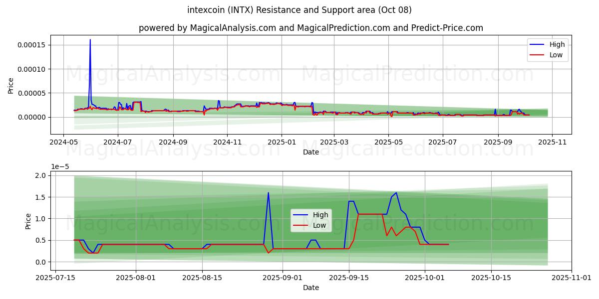 因泰克斯币 (INTX) Support and Resistance area (07 Oct) 