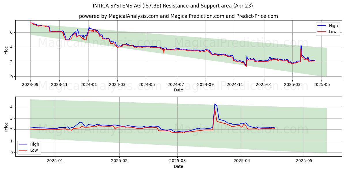  INTICA SYSTEMS AG (IS7.BE) Support and Resistance area (23 Apr) 