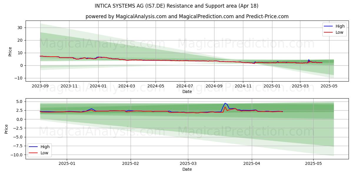  INTICA SYSTEMS AG (IS7.DE) Support and Resistance area (18 Apr) 