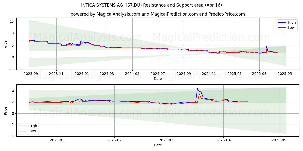  INTICA SYSTEMS AG (IS7.DU) Support and Resistance area (16 Apr) 