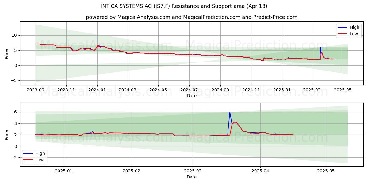  INTICA SYSTEMS AG (IS7.F) Support and Resistance area (18 Apr) 