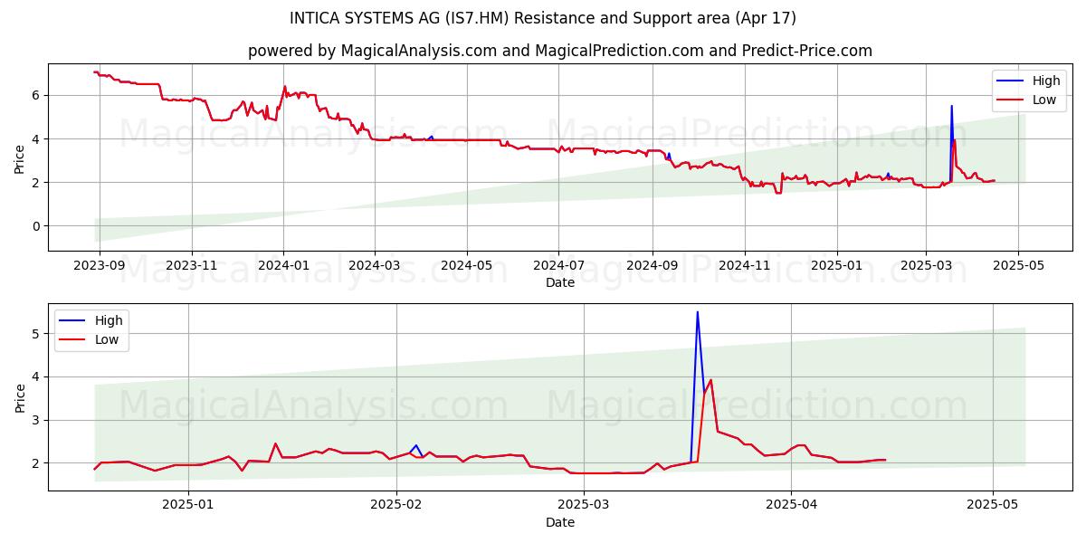  INTICA SYSTEMS AG (IS7.HM) Support and Resistance area (17 Apr) 
