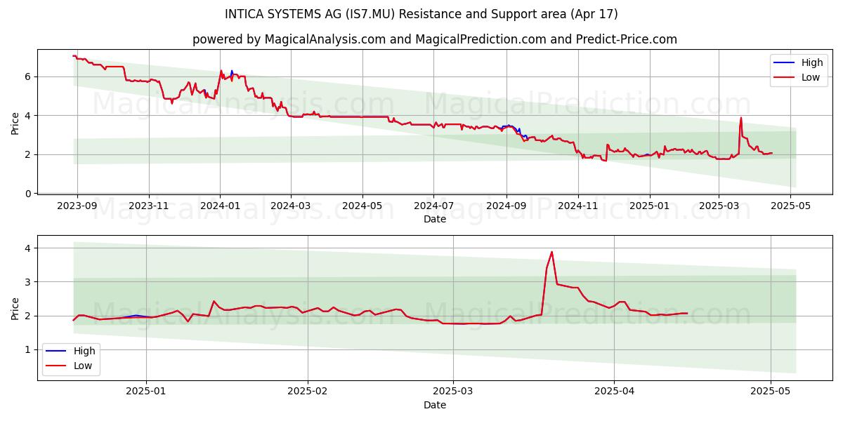  INTICA SYSTEMS AG (IS7.MU) Support and Resistance area (17 Apr) 