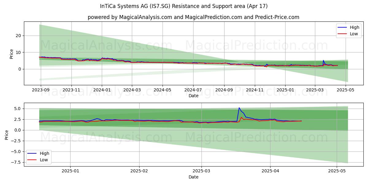  InTiCa Systems AG (IS7.SG) Support and Resistance area (17 Apr) 