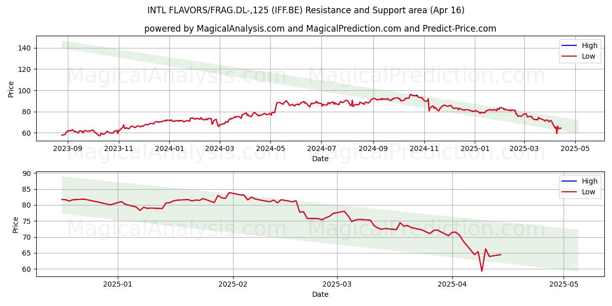  INTL FLAVORS/FRAG.DL-,125 (IFF.BE) Support and Resistance area (16 Apr) 