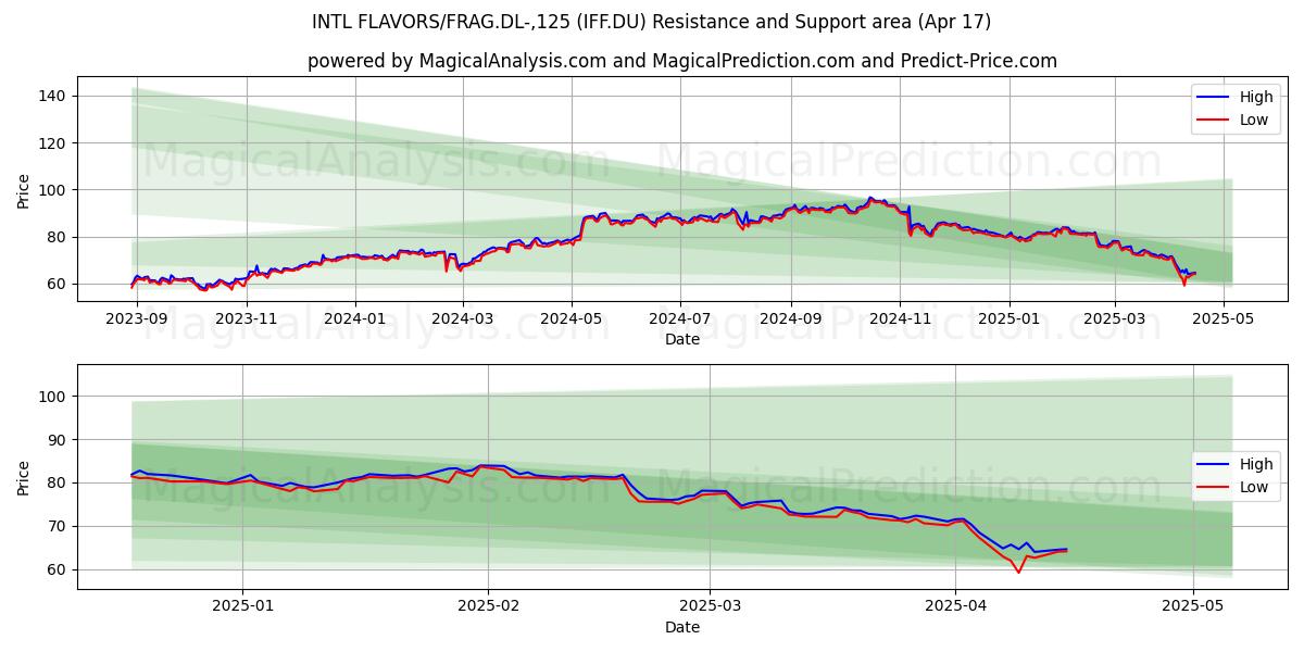  INTL FLAVORS/FRAG.DL-,125 (IFF.DU) Support and Resistance area (17 Apr) 