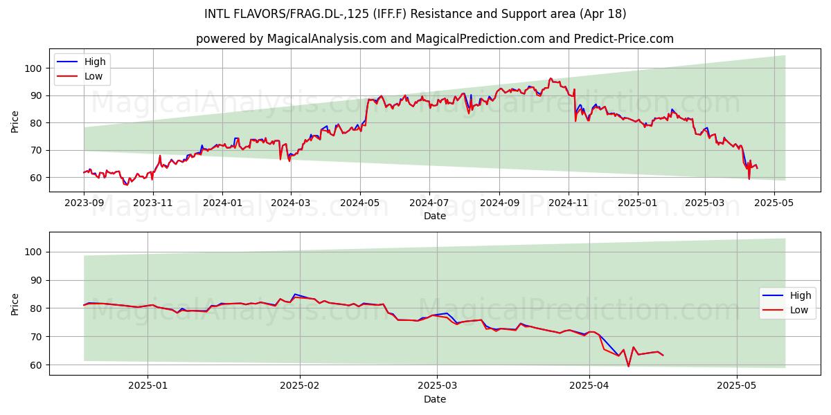  INTL FLAVORS/FRAG.DL-,125 (IFF.F) Support and Resistance area (18 Apr) 