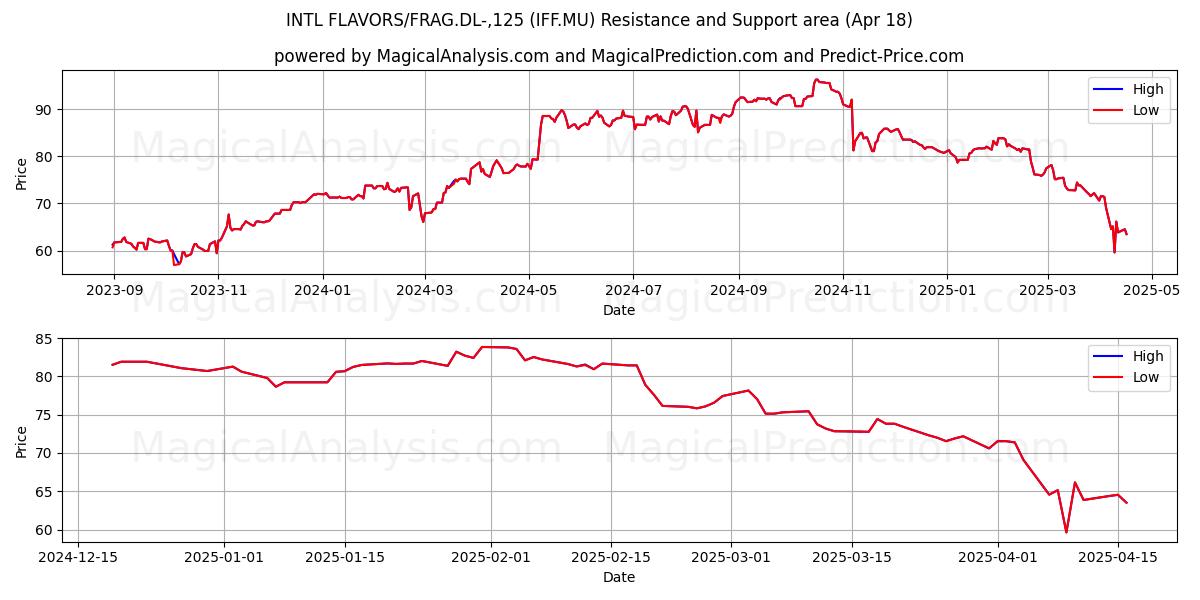  INTL FLAVORS/FRAG.DL-,125 (IFF.MU) Support and Resistance area (18 Apr) 