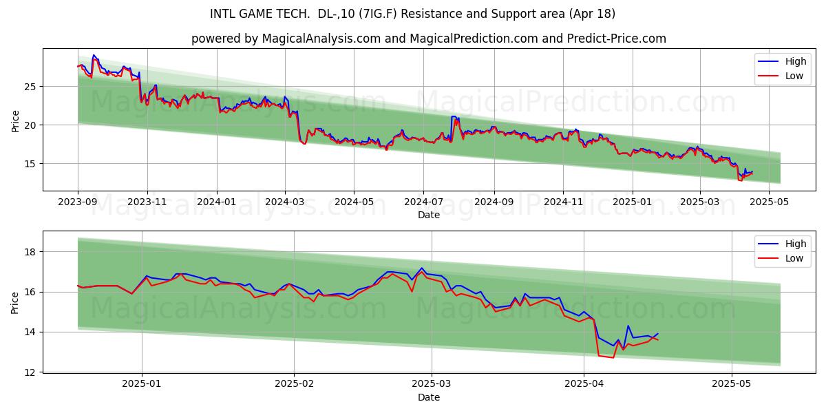  INTL GAME TECH.  DL-,10 (7IG.F) Support and Resistance area (18 Apr) 