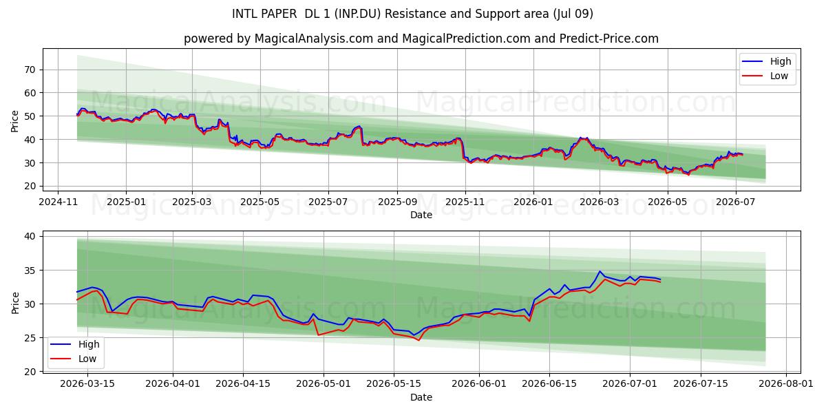  INTL PAPER  DL 1 (INP.DU) Support and Resistance area (08 Jul) 