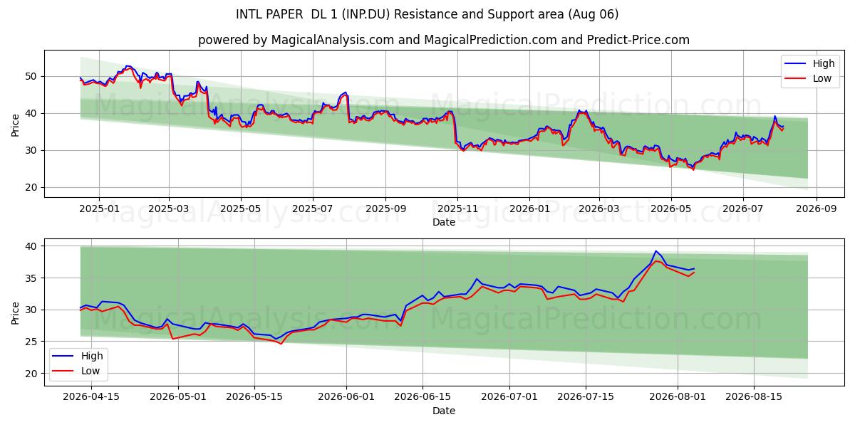  INTL PAPER  DL 1 (INP.DU) Support and Resistance area (05 Aug) 