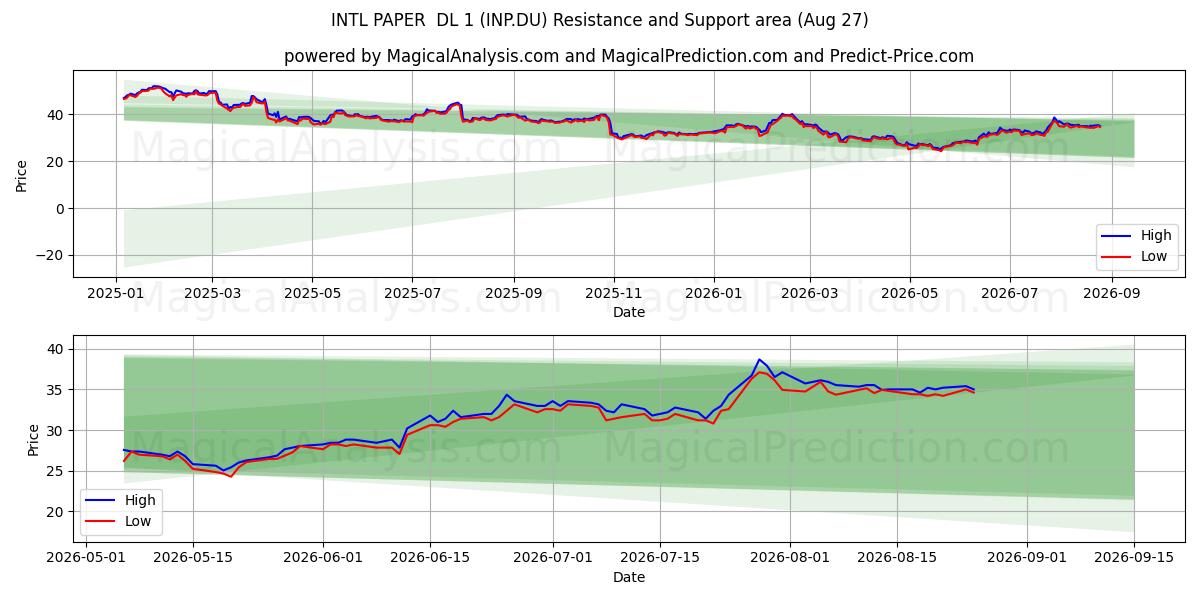  INTL PAPER  DL 1 (INP.DU) Support and Resistance area (26 Aug) 
