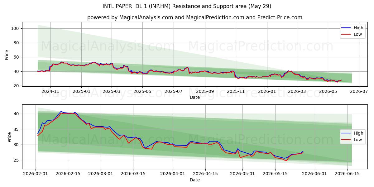  INTL PAPER  DL 1 (INP.HM) Support and Resistance area (28 May) 