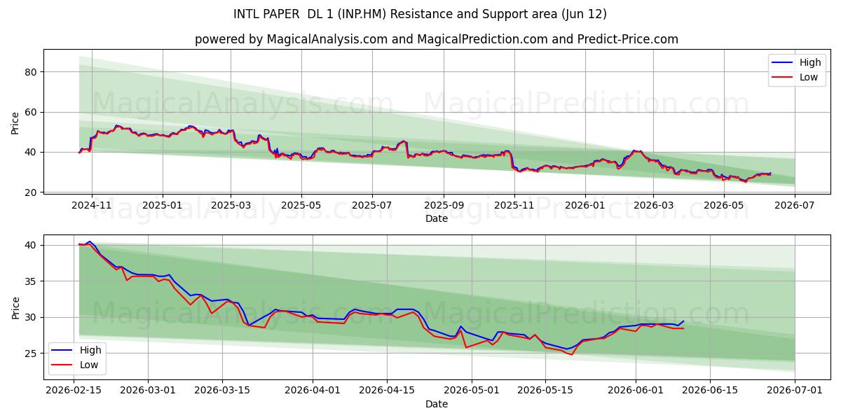  INTL PAPER  DL 1 (INP.HM) Support and Resistance area (11 Jun) 