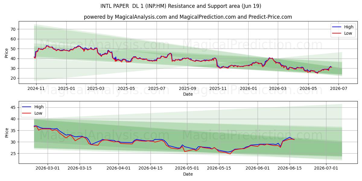  INTL PAPER  DL 1 (INP.HM) Support and Resistance area (18 Jun) 
