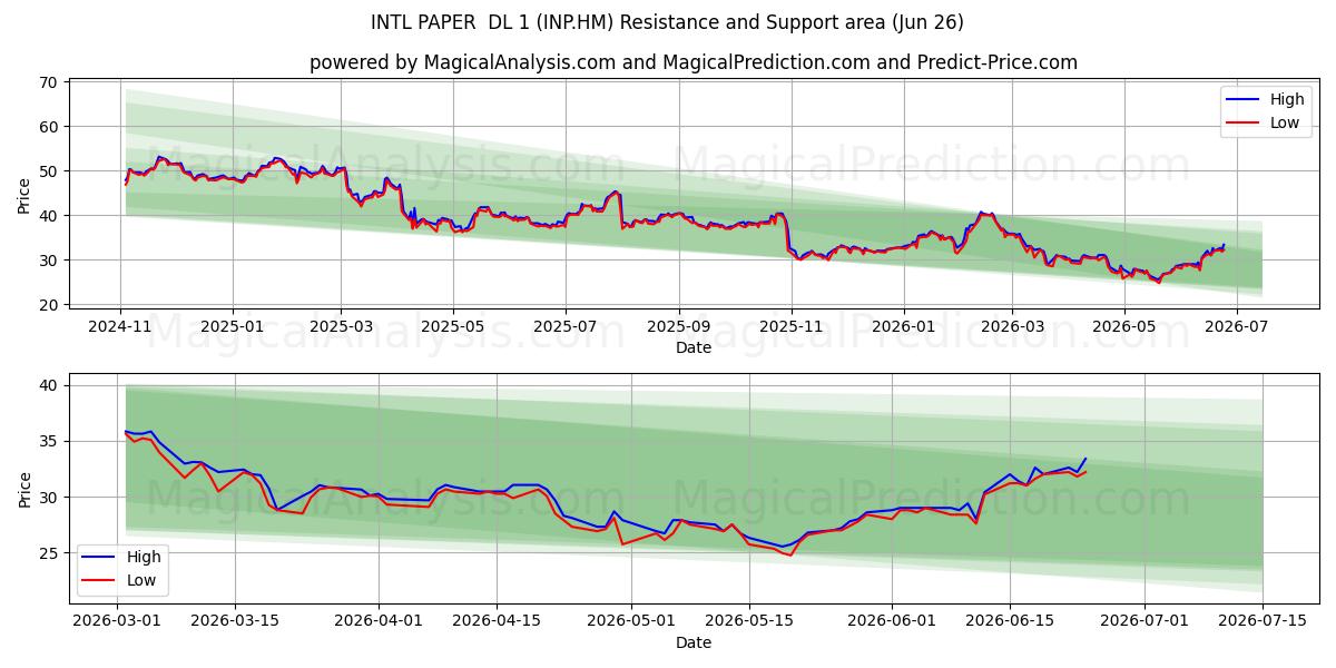  INTL PAPER  DL 1 (INP.HM) Support and Resistance area (25 Jun) 