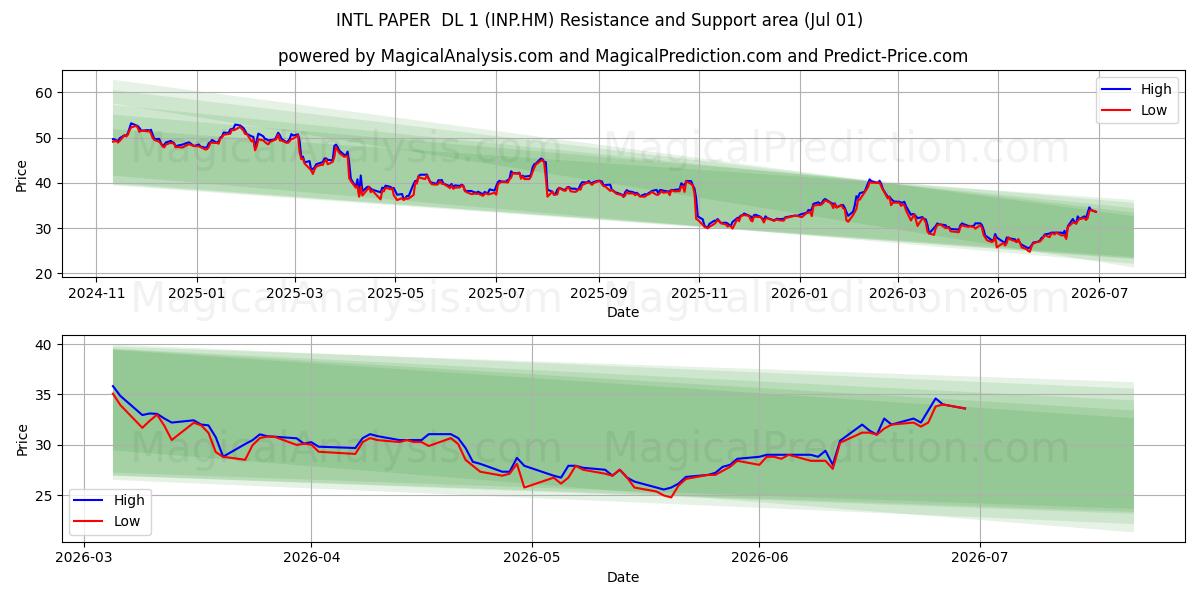  INTL PAPER  DL 1 (INP.HM) Support and Resistance area (30 Jun) 