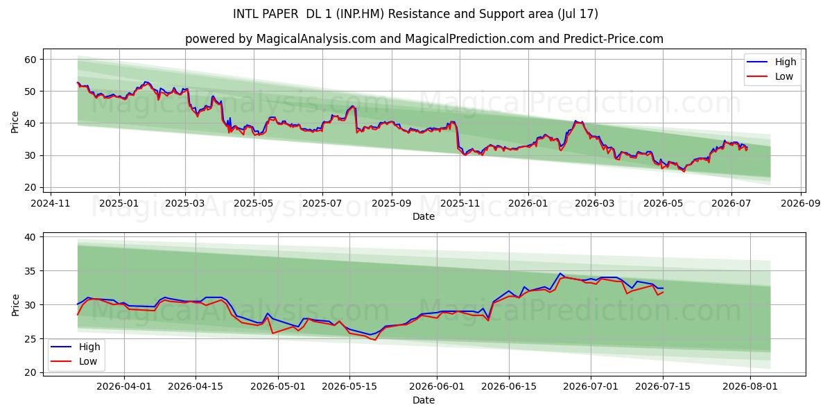  INTL PAPER  DL 1 (INP.HM) Support and Resistance area (16 Jul) 