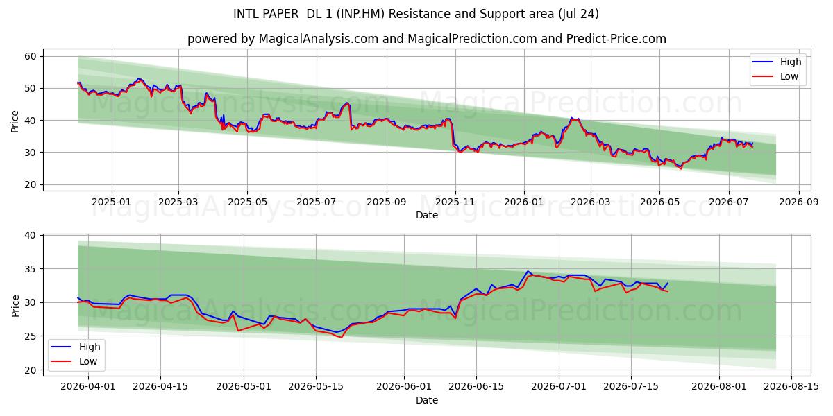  INTL PAPER  DL 1 (INP.HM) Support and Resistance area (23 Jul) 