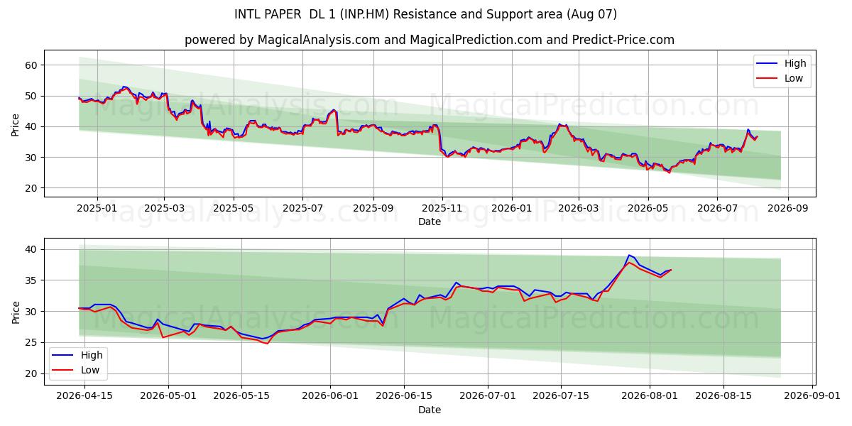  INTL PAPER  DL 1 (INP.HM) Support and Resistance area (06 Aug) 