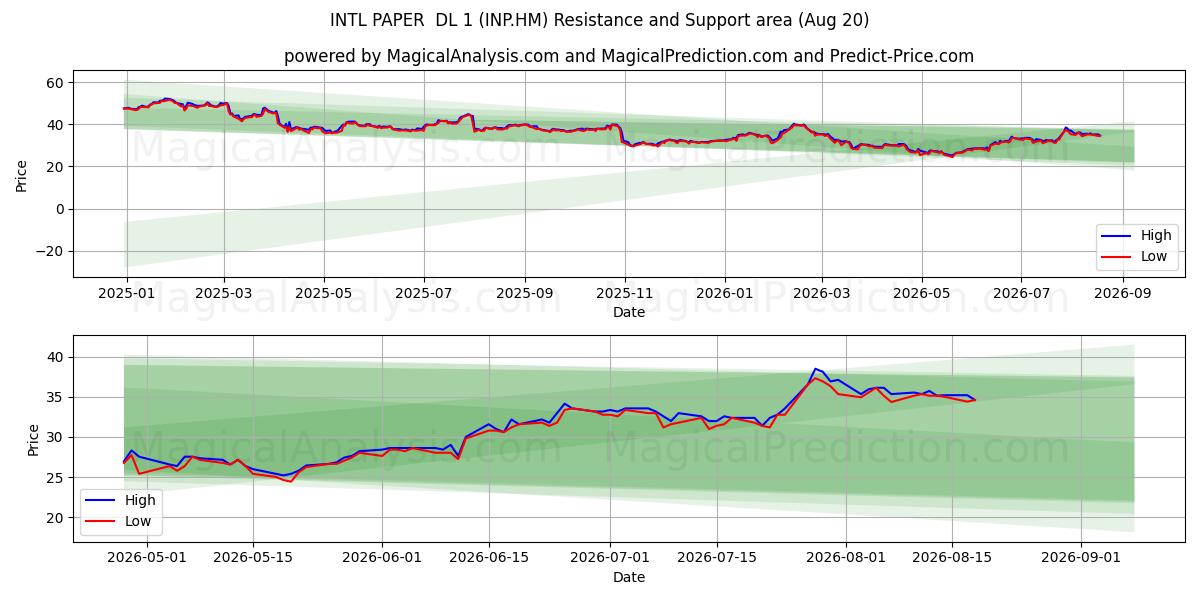  INTL PAPER  DL 1 (INP.HM) Support and Resistance area (19 Aug) 