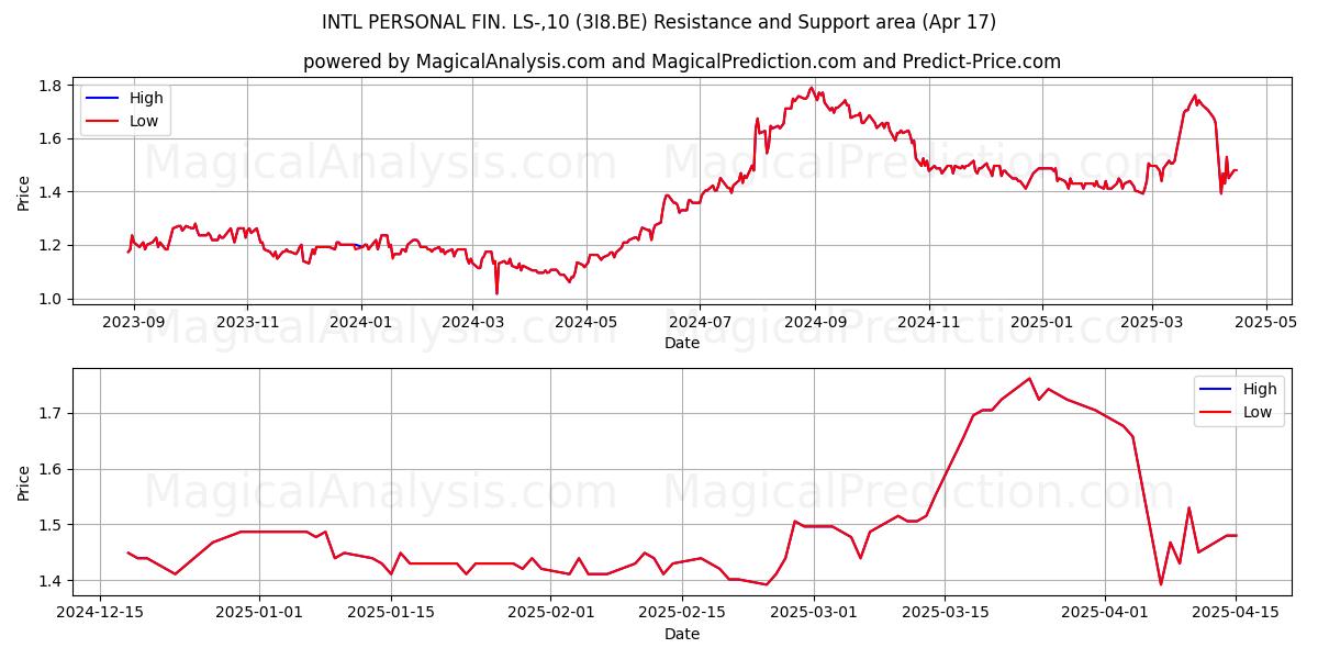  INTL PERSONAL FIN. LS-,10 (3I8.BE) Support and Resistance area (17 Apr) 