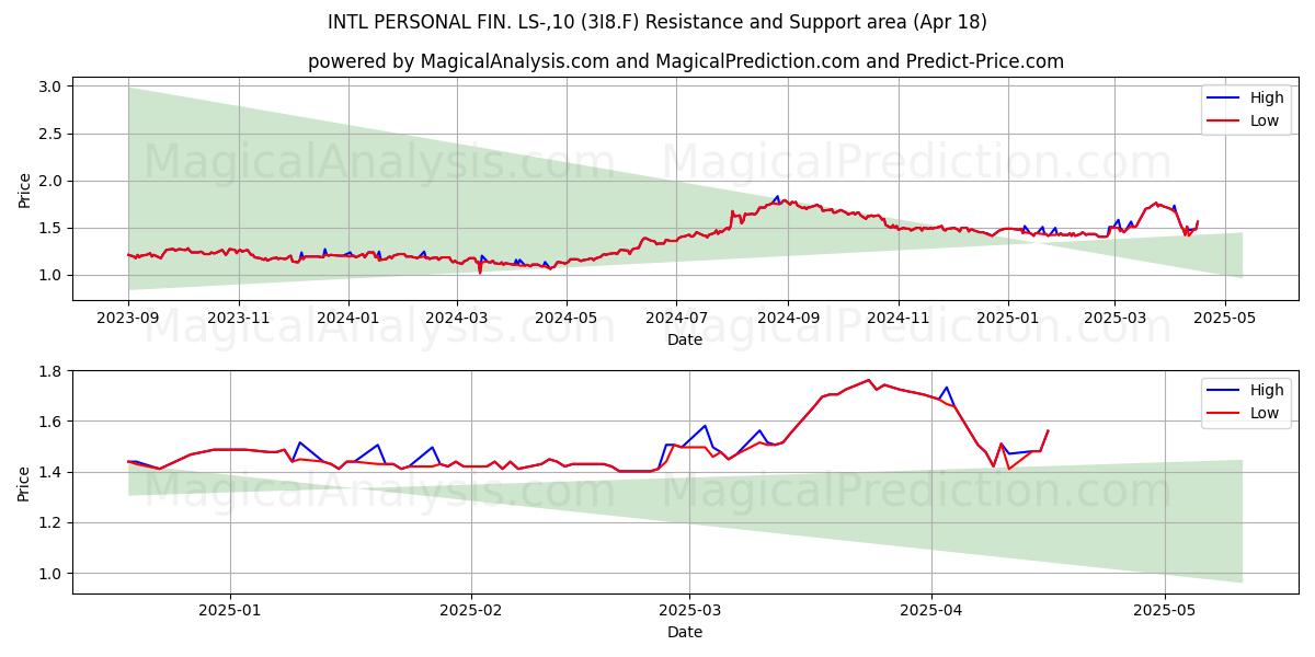  INTL PERSONAL FIN. LS-,10 (3I8.F) Support and Resistance area (18 Apr) 