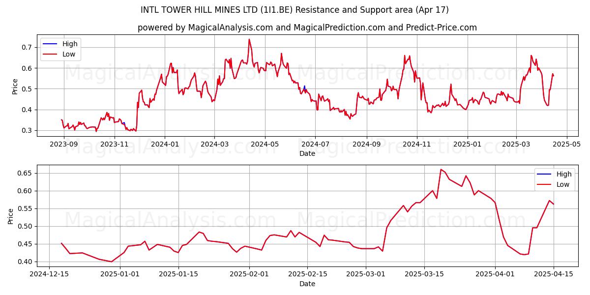  INTL TOWER HILL MINES LTD (1I1.BE) Support and Resistance area (17 Apr) 