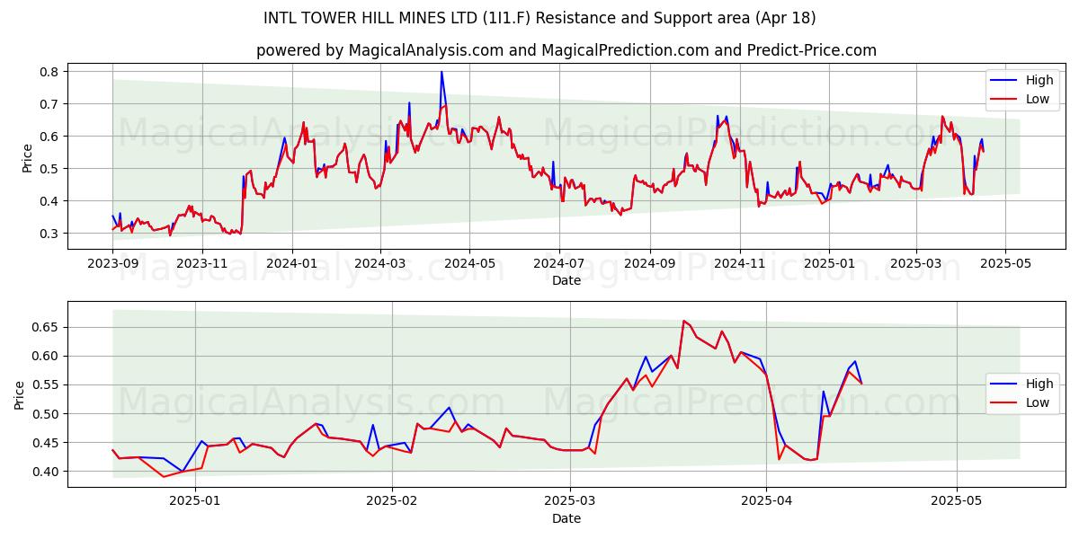  INTL TOWER HILL MINES LTD (1I1.F) Support and Resistance area (18 Apr) 