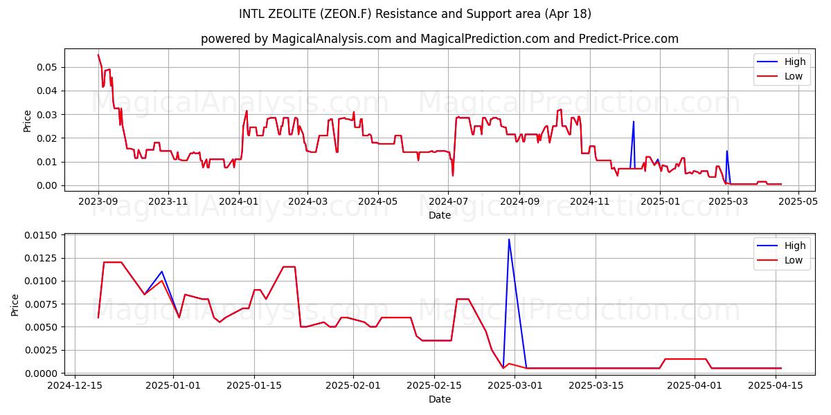  INTL ZEOLITE (ZEON.F) Support and Resistance area (18 Apr) 