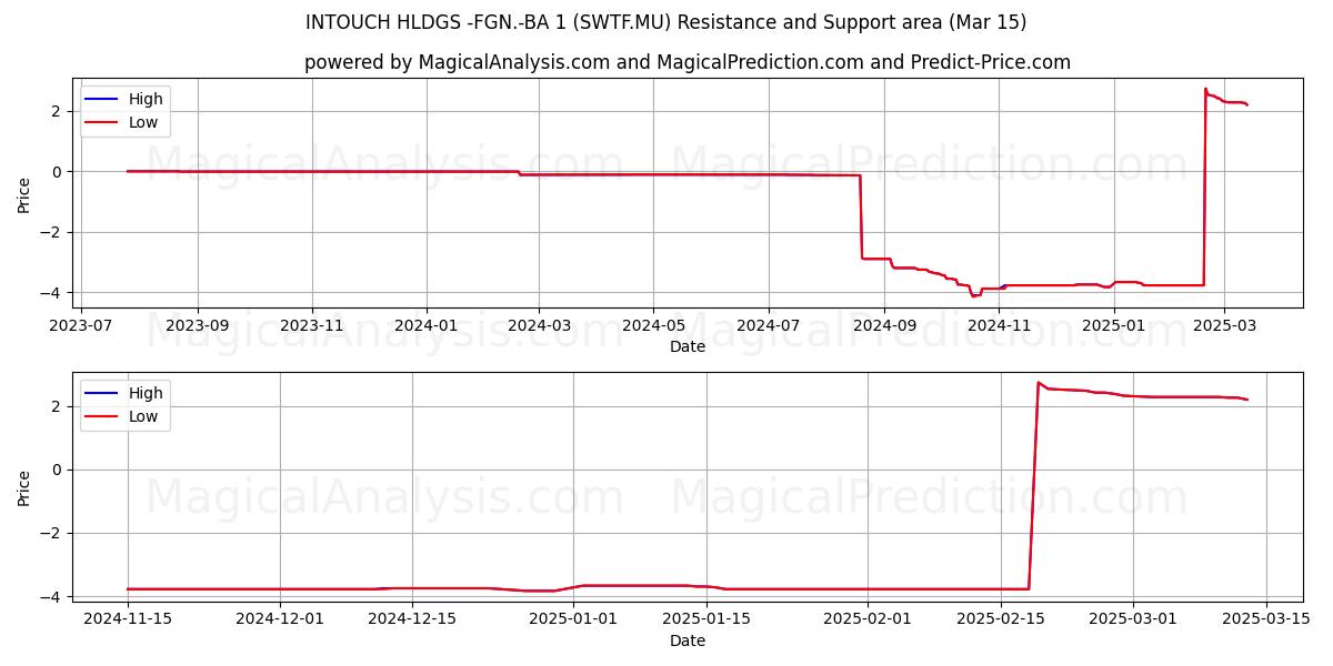  INTOUCH HLDGS -FGN.-BA 1 (SWTF.MU) Support and Resistance area (15 Mar) 