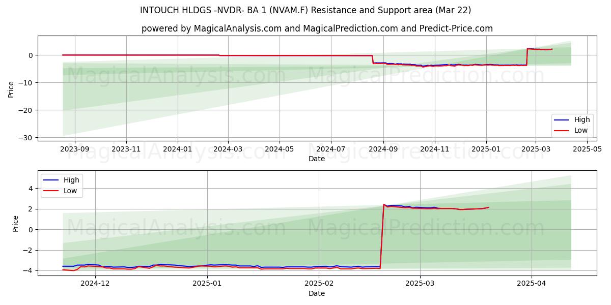  INTOUCH HLDGS -NVDR- BA 1 (NVAM.F) Support and Resistance area (22 Mar) 