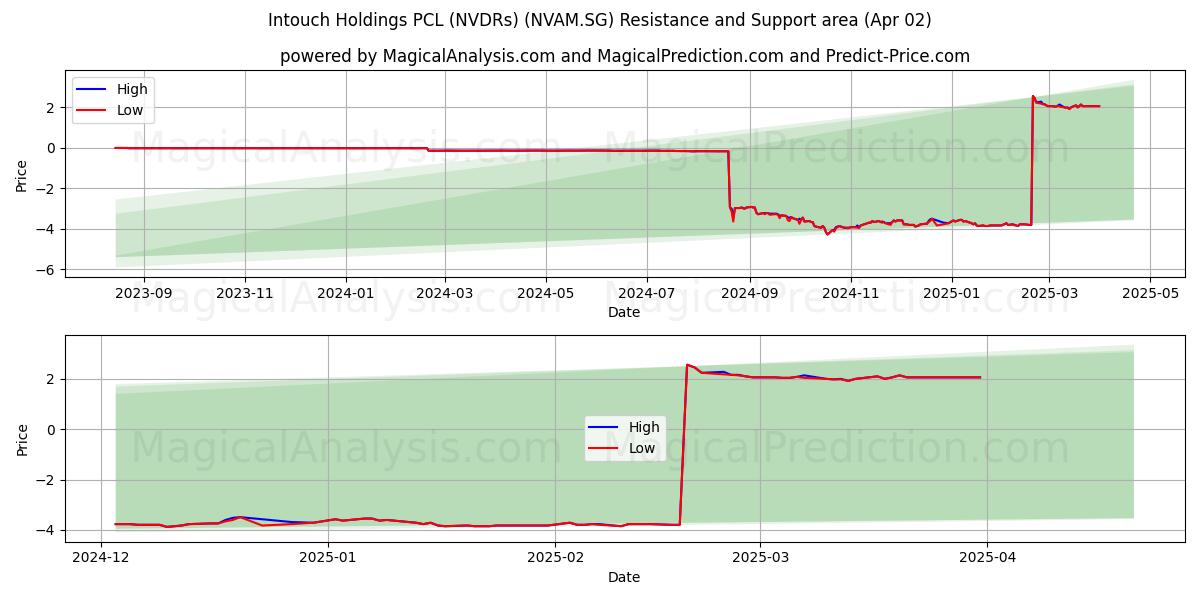  Intouch Holdings PCL (NVDRs) (NVAM.SG) Support and Resistance area (02 Apr) 