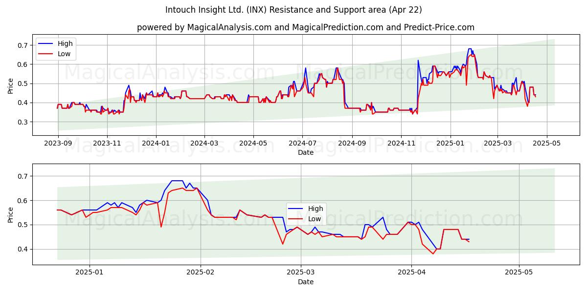 Intouch Insight Ltd. (INX) Support and Resistance area (22 Apr) Intouch Insight Ltd. (INX) Support and Resistance area (22 Apr)