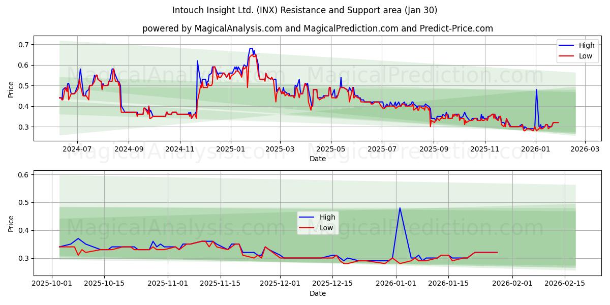  Intouch Insight Ltd. (INX) Support and Resistance area (29 Jan) 