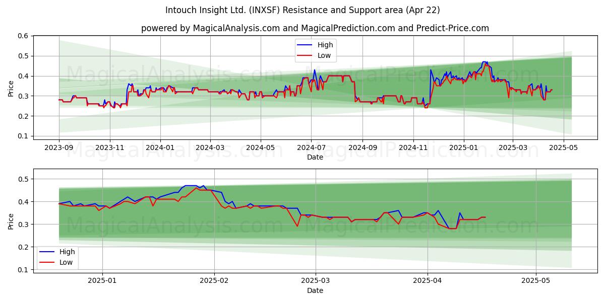  Intouch Insight Ltd. (INXSF) Support and Resistance area (22 Apr) 