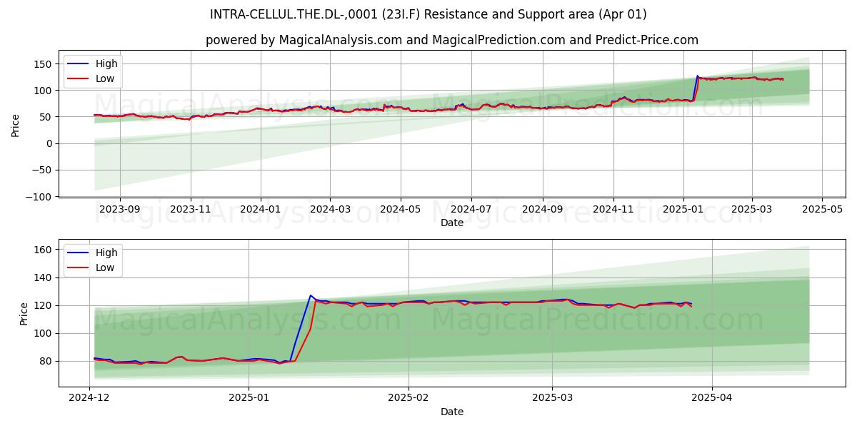  INTRA-CELLUL.THE.DL-,0001 (23I.F) Support and Resistance area (01 Apr) 
