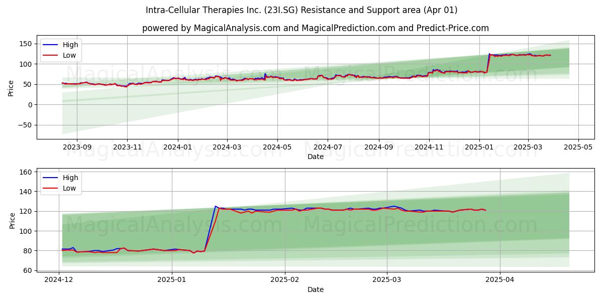  Intra-Cellular Therapies Inc. (23I.SG) Support and Resistance area (01 Apr) 