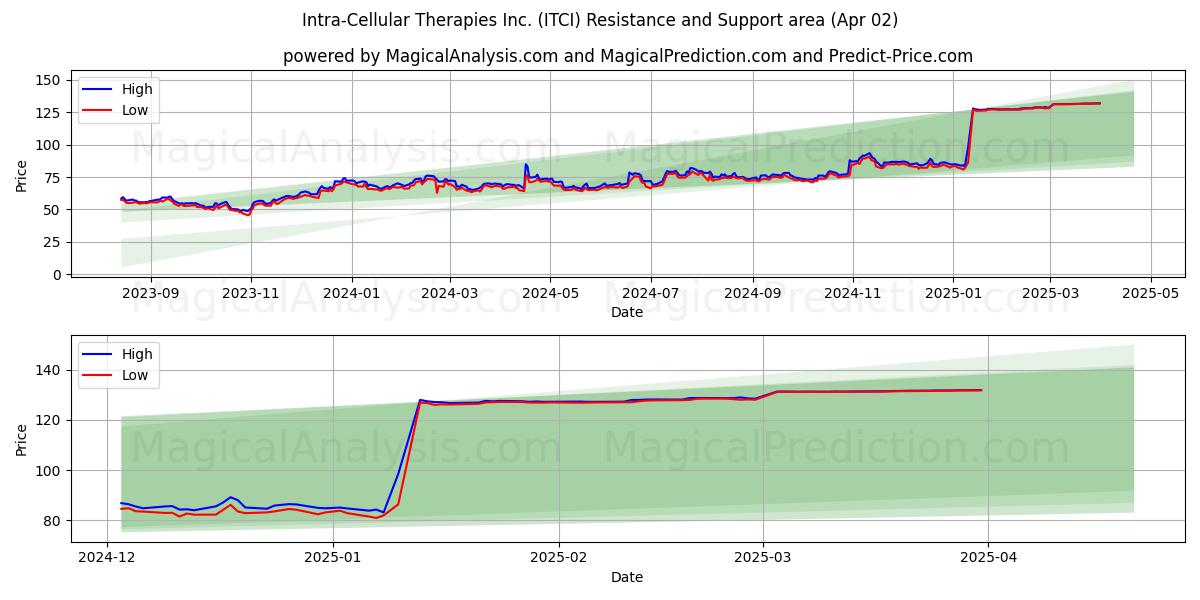  Intra-Cellular Therapies Inc. (ITCI) Support and Resistance area (02 Apr) 