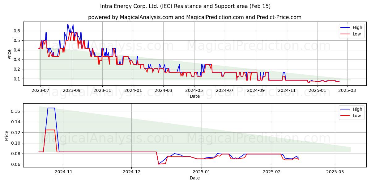  Intra Energy Corp. Ltd. (IEC) Support and Resistance area (15 Feb) 