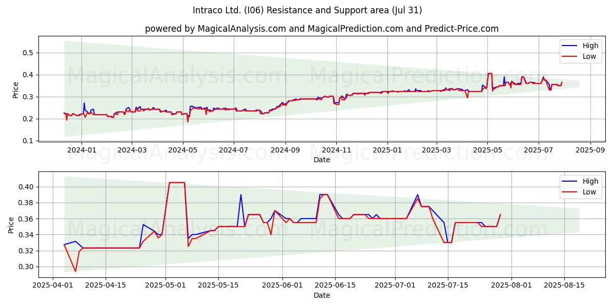  Intraco Ltd. (I06) Support and Resistance area (30 Jul) 